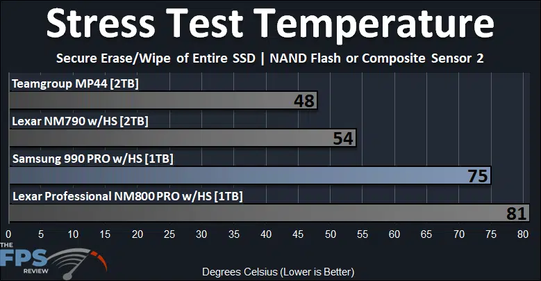 Samsung 990 PRO with Heatsink 1TB PCIe Gen4 M.2 NVMe SSD Stress Test Temperature Sensor 2