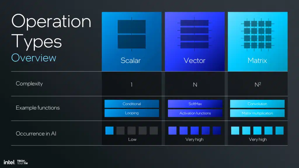Intel Lunar Lake NPU 4 Architecture Slide Deck
