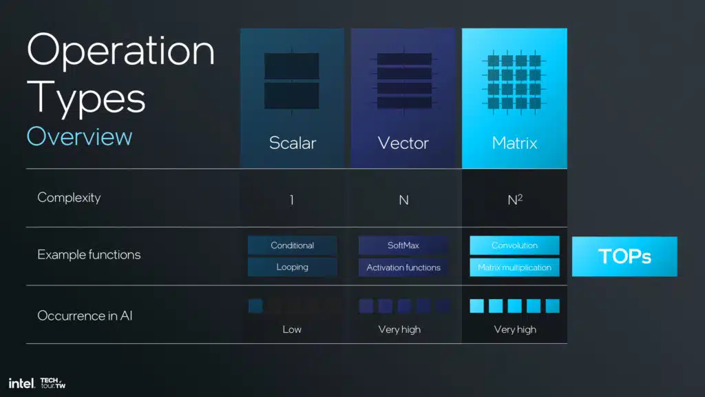 Intel Lunar Lake NPU 4 Architecture Slide Deck