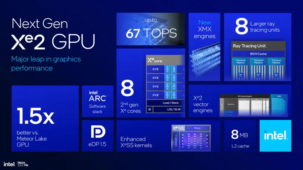 Intel Lunar Lake Architecture Session Highlights Press Deck