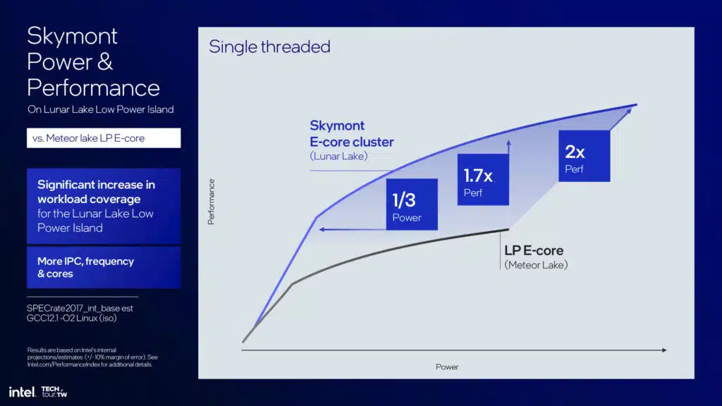 Intel Lunar Lake Skymont E-core Architecture Slide Deck