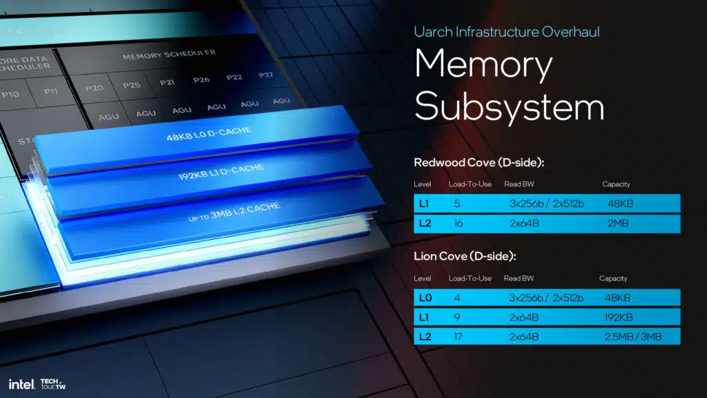 Intel Lunar Lake Lion Cove P-core Architecture Slide Deck