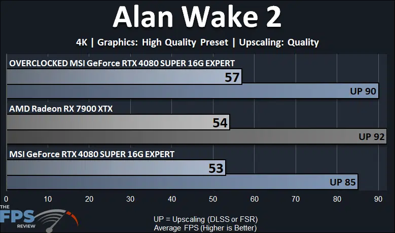 Alan Wake 2 4K Performance Graph