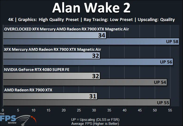 Alan Wake 2 Ray Tracing Performance Graph
