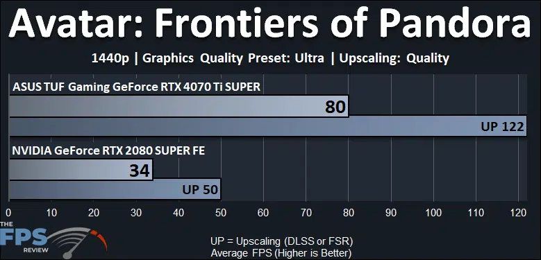 Avatar Frontiers of Pandora Performance Graph
