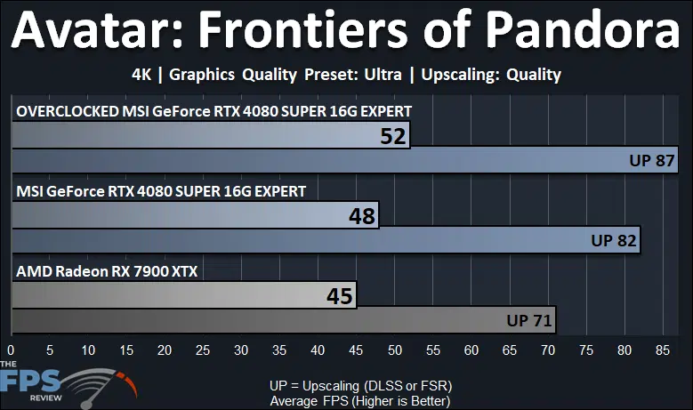 Avatar Frontiers of Pandora 4K Performance Graph