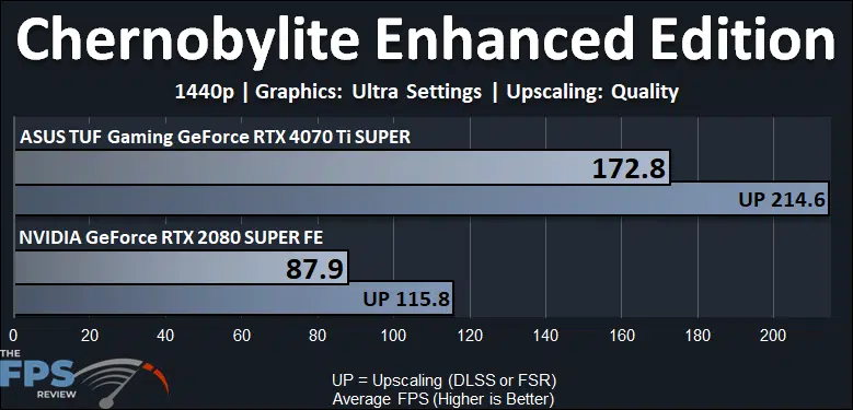 Chernobylite Enhanced Edition Performance Graph