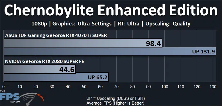 Chernobylite Enhanced Edition Ray Tracing Performance Graph