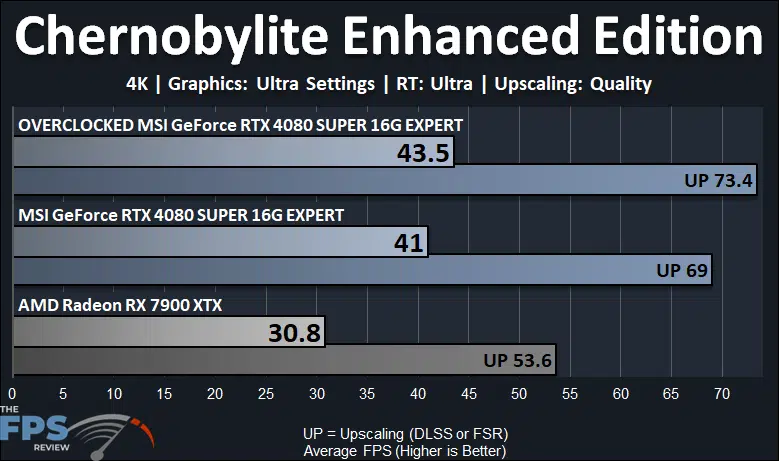 Chernobylite Enhanced Edition 4K Ray Tracing Performance Graph