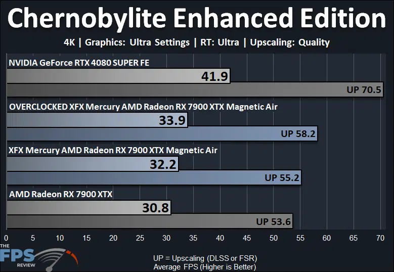 Chernobylite Enhanced Edition Ray Tracing Performance Graph