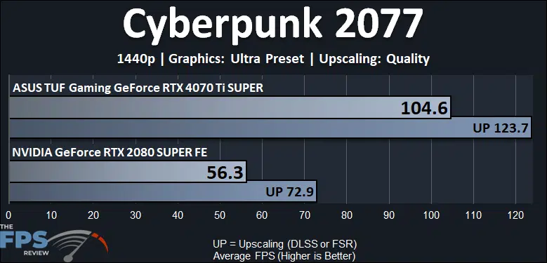 Cyberpunk 2077 Performance Graph