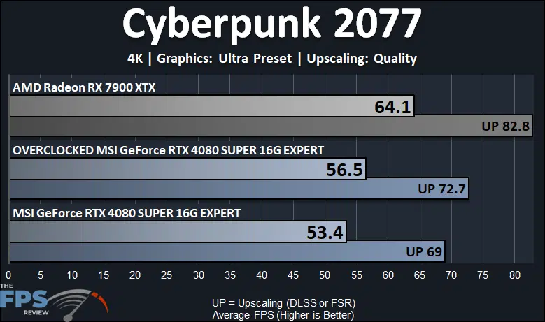 Cyberpunk 2077 4K Performance Graph