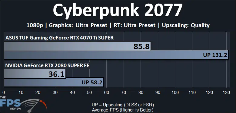 Cyberpunk 2077 Ray Tracing Performance Graph