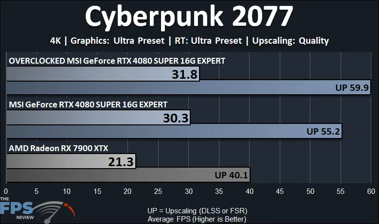 Cyberpunk 2077 4K Ray Tracing Performance Graph
