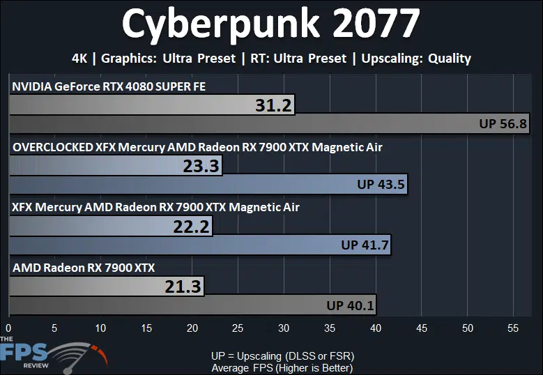 Cyberpunk 2077 Ray Tracing Performance Graph