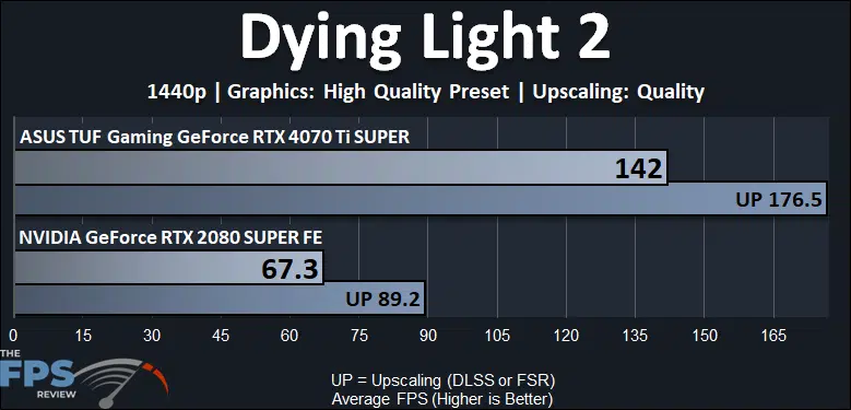 Dying Light 2 Performance Graph