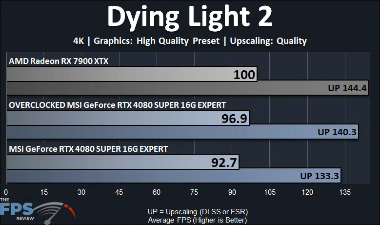 Dying Light 2 4K Performance Graph