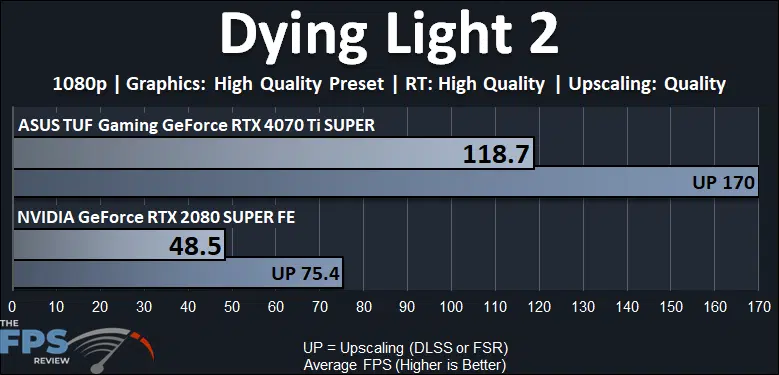 Dying Light 2 Ray Tracing Performance Graph