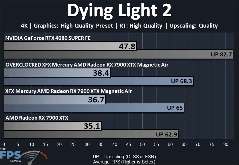 Dying Light 2 Ray Tracing Performance Graph