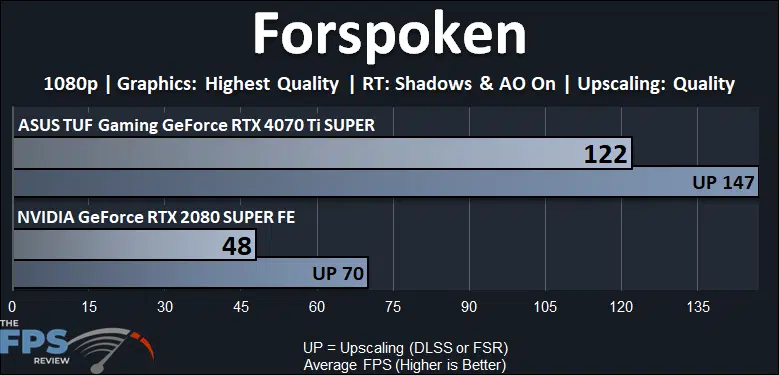 Forspoken Ray Tracing Performance Graph
