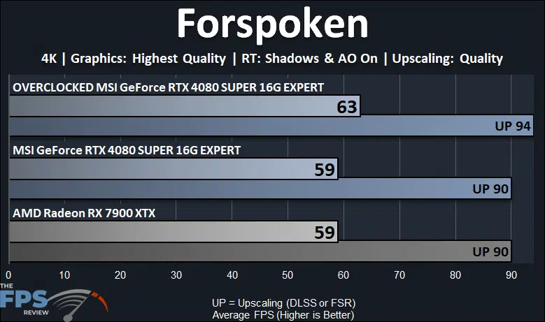 Forspoken 4K Ray Tracing Performance Graph