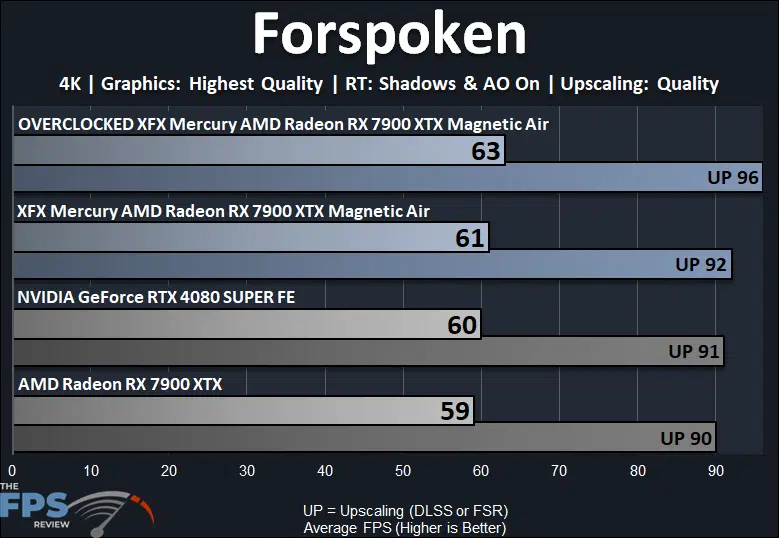 Forspoken Ray Tracing Performance Graph