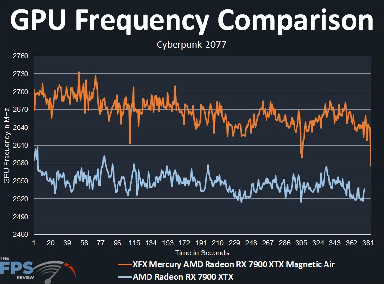 XFX Mercury AMD Radeon RX 7900 XTX Magnetic Air GPU Frequency Comparison Graph