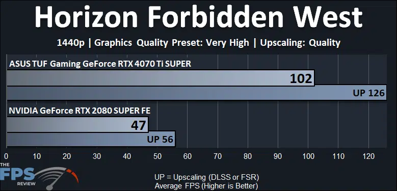 Horizon Forbidden West Performance Graph