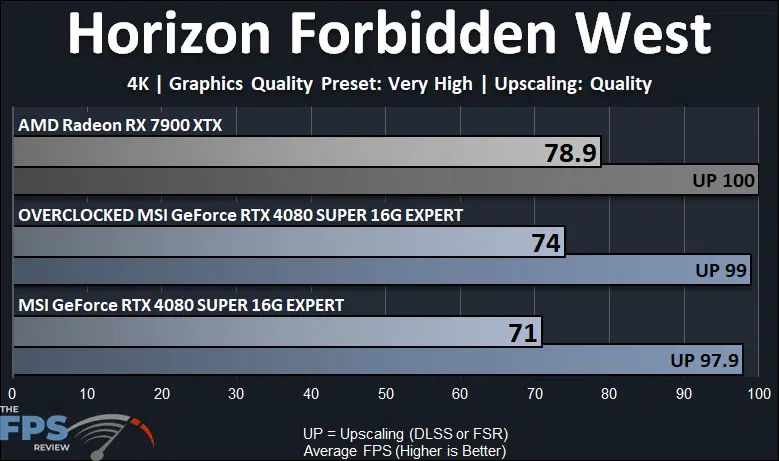 Horizon Forbidden West 4K Performance Graph
