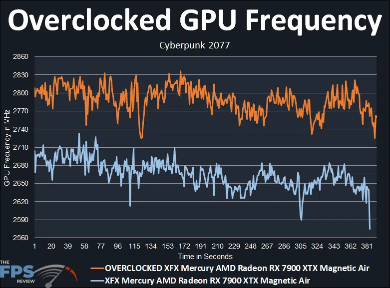 XFX Mercury AMD Radeon RX 7900 XTX Magnetic Air Overclocked GPU Frequency Graph