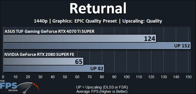 Returnal Performance Graph