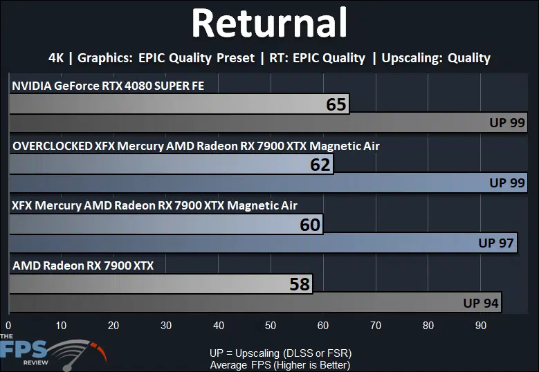Returnal Ray Tracing Performance Graph