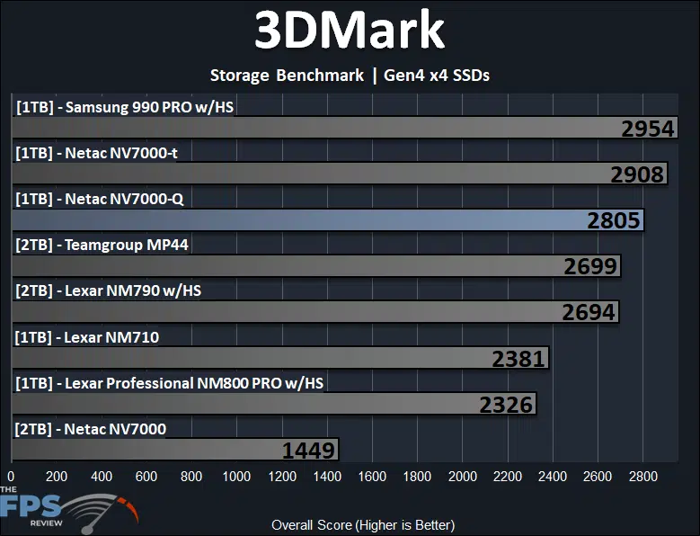 Netac NV7000-Q 1TB PCIe Gen4x4 NVMe SSD 3DMark Storage Benchmark