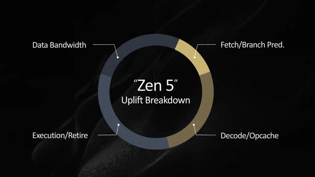 Zen 5 Architecture Press Presentation