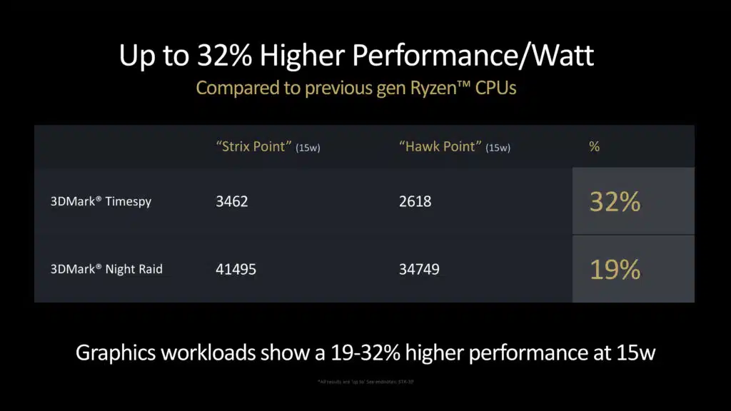 RDNA 3.5 Architecture Press Presentation