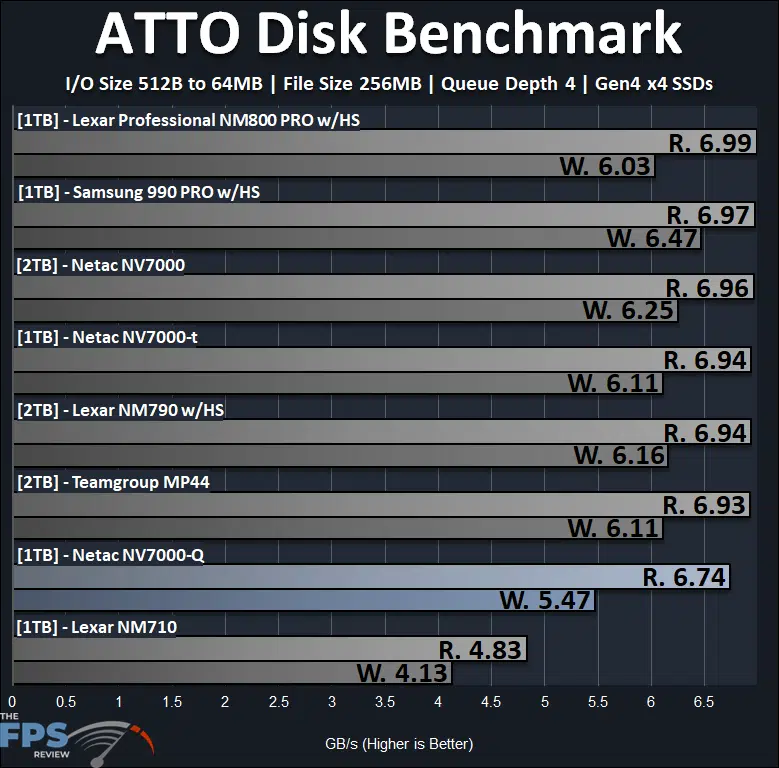 Netac NV7000-Q 1TB PCIe Gen4x4 NVMe SSD ATTO
