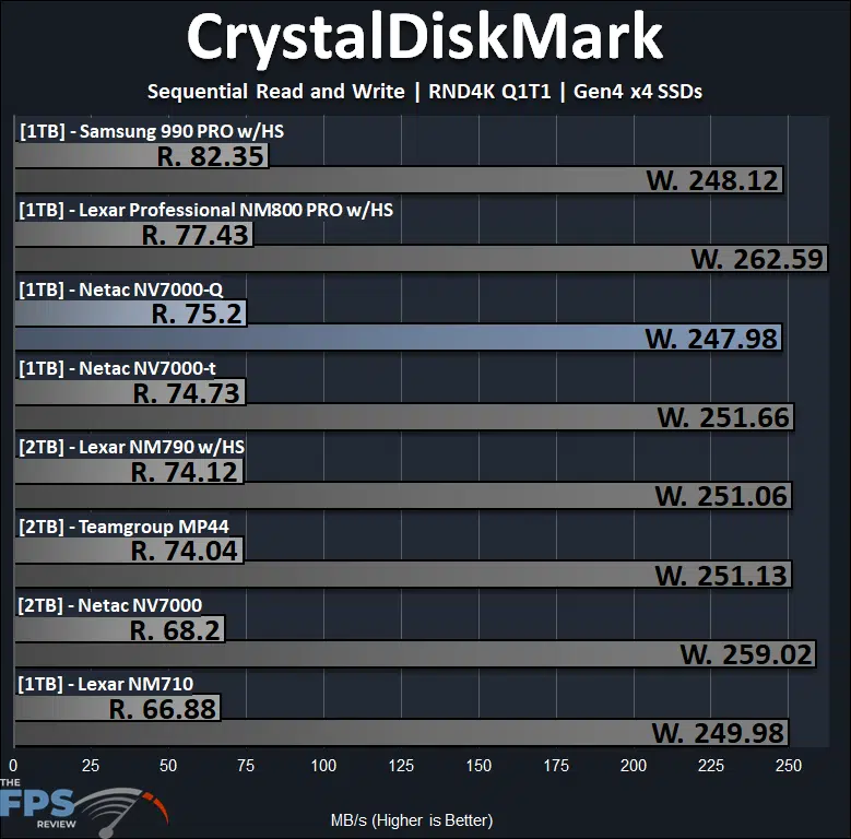 Netac NV7000-Q 1TB PCIe Gen4x4 NVMe SSD CrystalDiskMark RND4K Q1T1
