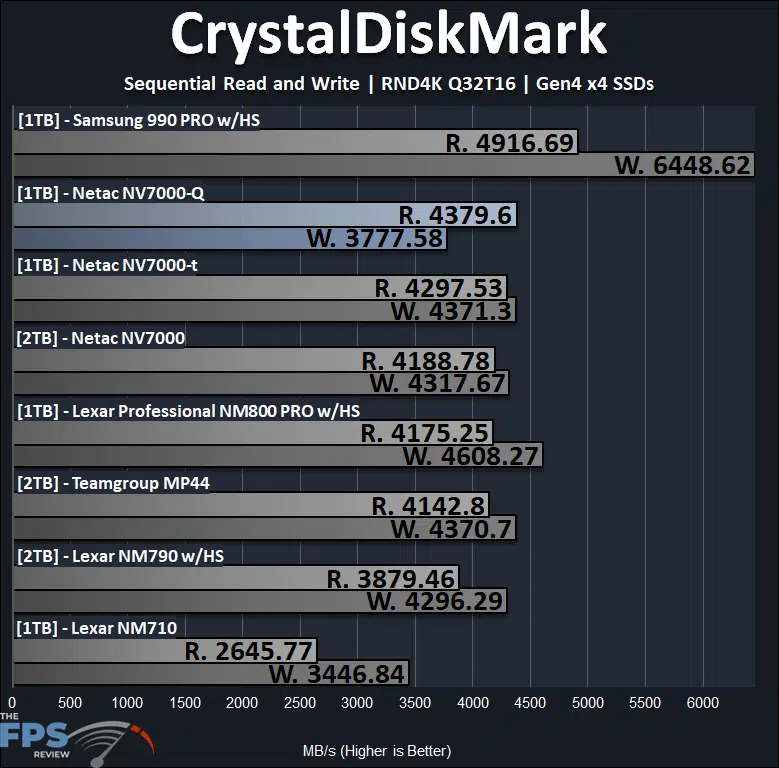 Netac NV7000-Q 1TB PCIe Gen4x4 NVMe SSD CrystalDiskMark RND4K Q32T16