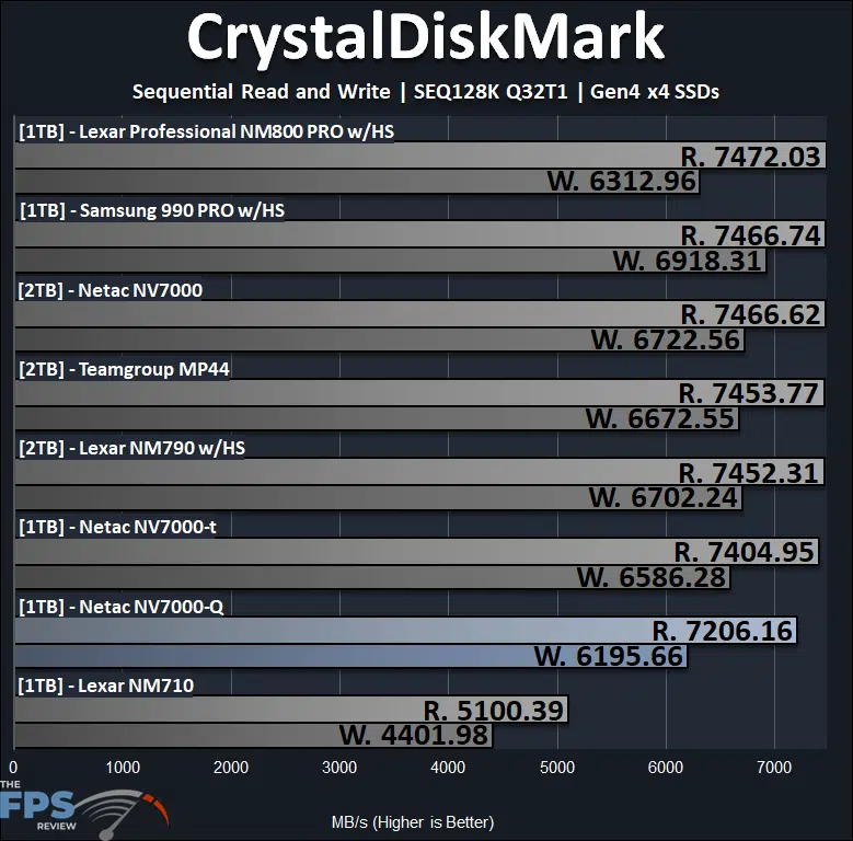 Netac NV7000-Q 1TB PCIe Gen4x4 NVMe SSD CrystalDiskMark SEQ128K Q32T1