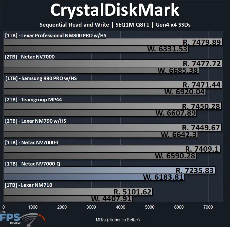 Netac NV7000-Q 1TB PCIe Gen4x4 NVMe SSD CrystalDiskMark SEQ1M Q8T1