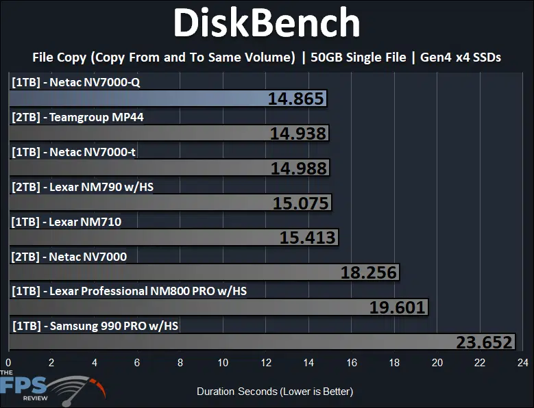 Netac NV7000-Q 1TB PCIe Gen4x4 NVMe SSD DiskBench 50GB Single File Copy