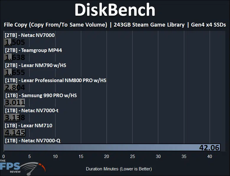 Netac NV7000-Q 1TB PCIe Gen4x4 NVMe SSD DiskBench 243GB Steam Game Library File Copy