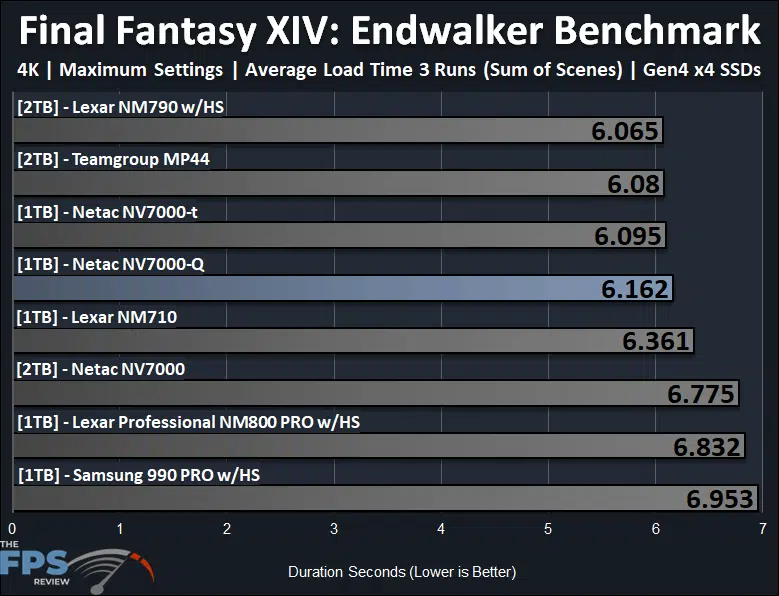 Netac NV7000-Q 1TB PCIe Gen4x4 NVMe SSD Final Fantasy XIV Endwalker Benchmark