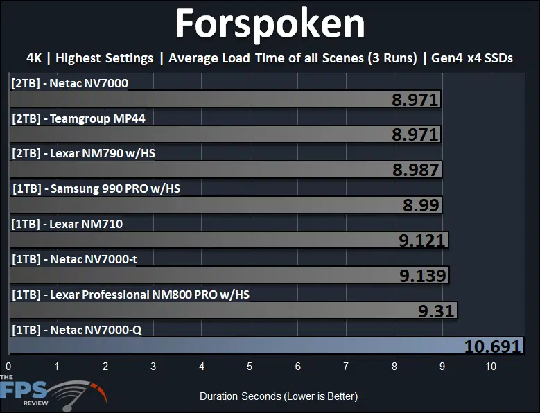 Netac NV7000-Q 1TB PCIe Gen4x4 NVMe SSD Forspoken