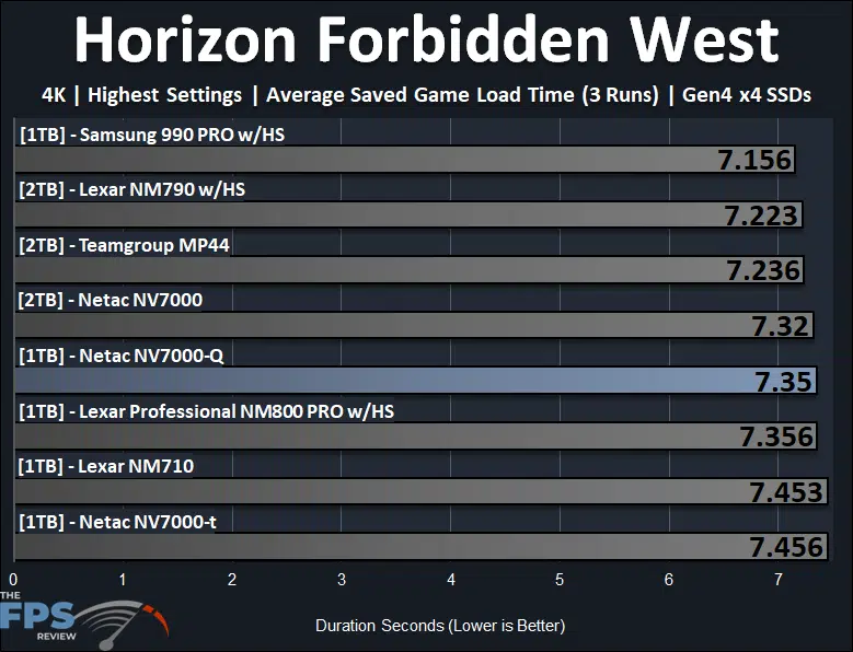 Netac NV7000-Q 1TB PCIe Gen4x4 NVMe SSD Horizon Forbidden West