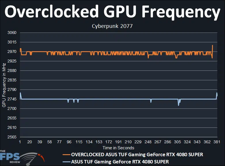 Overclocked GPU Frequency Graph