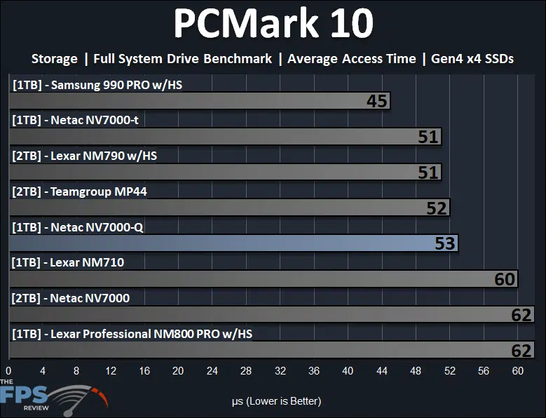 Netac NV7000-Q 1TB PCIe Gen4x4 NVMe SSD PCMark 10 Full System Drive Benchmark Average Access Time