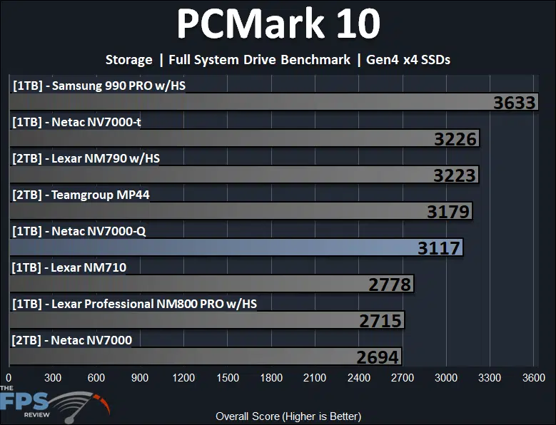 Netac NV7000-Q 1TB PCIe Gen4x4 NVMe SSD PCMark 10 Full System Drive Benchmark