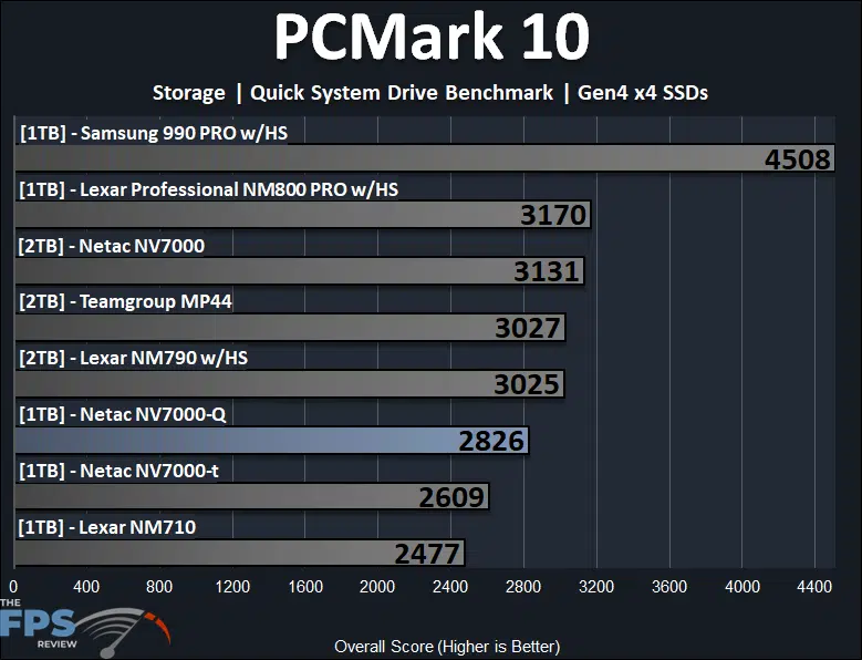 Netac NV7000-Q 1TB PCIe Gen4x4 NVMe SSD PCMark 10 Quick System Drive Benchmark