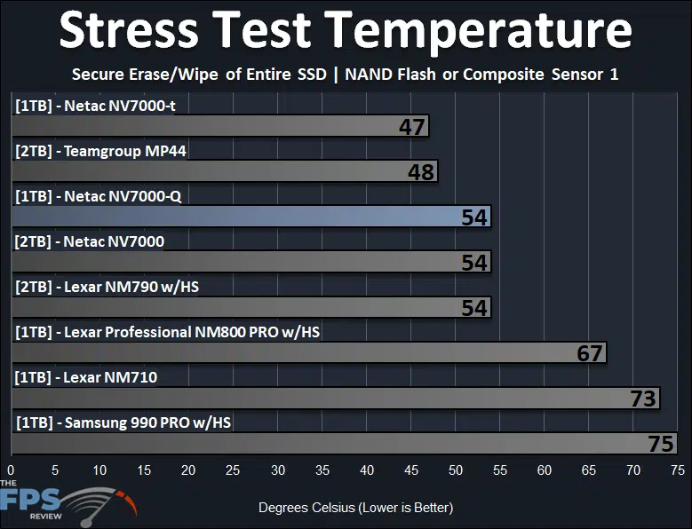 Netac NV7000-Q 1TB PCIe Gen4x4 NVMe SSD Stress Test Temperature NAND Flash or Composite Sensor 1